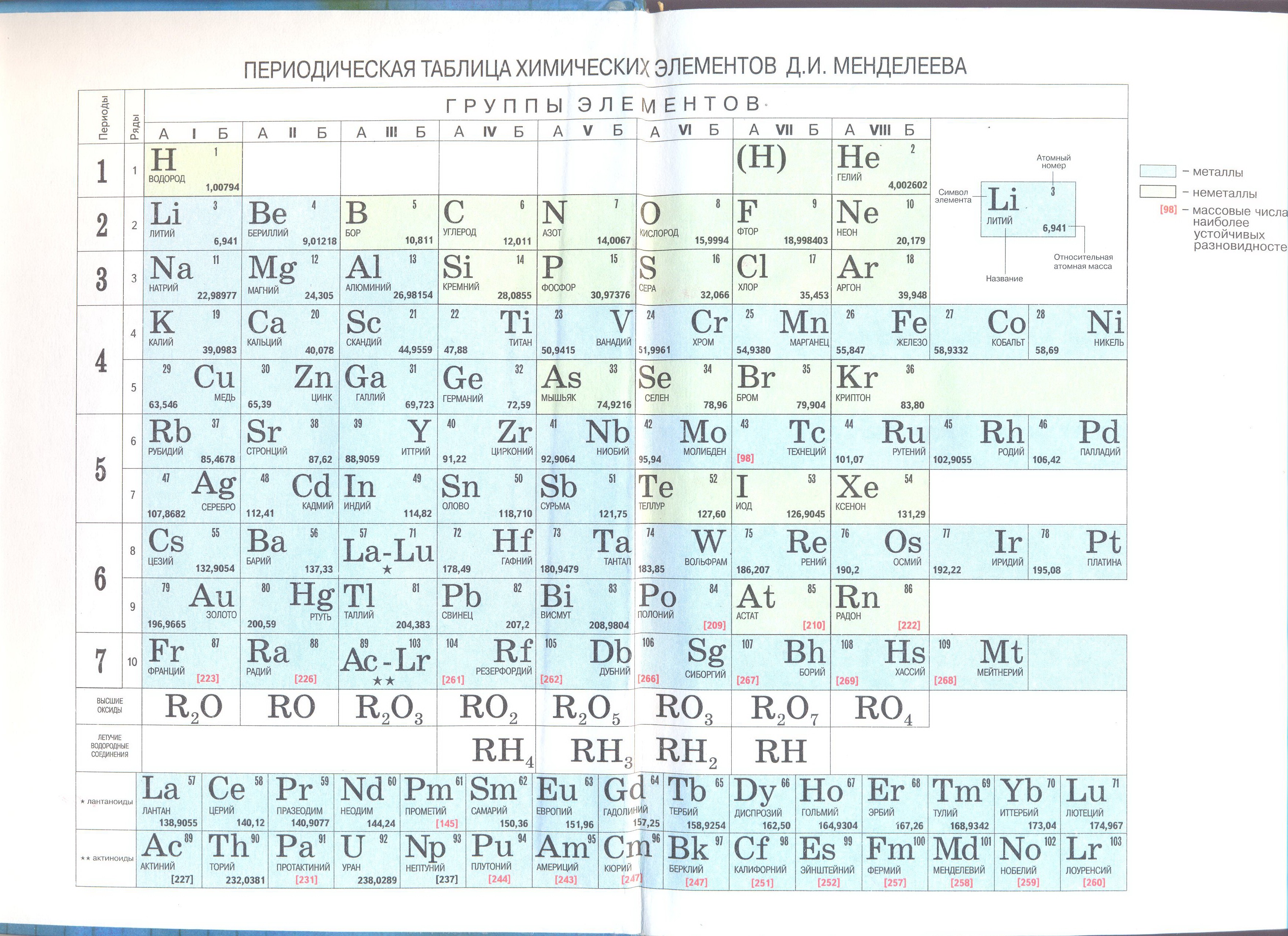 Таблица менделеева как пользоваться. Таблица химических элементов таблица Менделеева. Периодическая система химических элементов Менделеева химия 8 класс. Периодическая таблица Менделеева из учебника Рудзитиса. Периодическая таблица Менделеева 9 класс рудзитис.